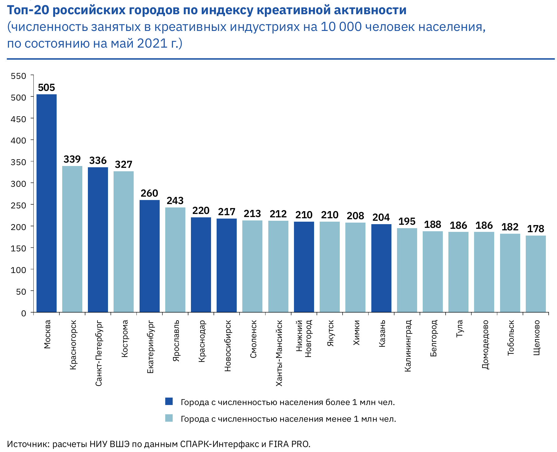 Индекс креативности городов